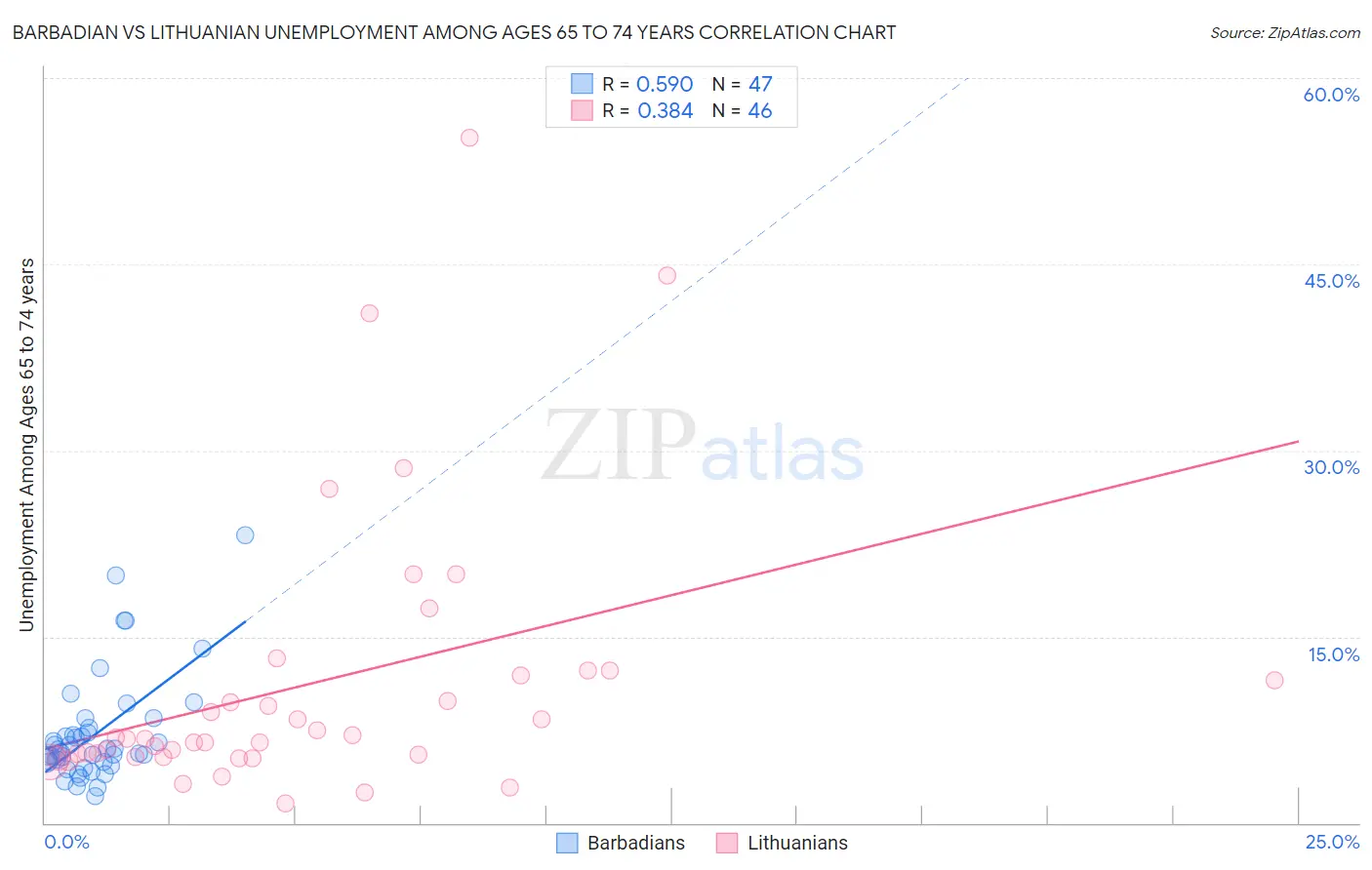 Barbadian vs Lithuanian Unemployment Among Ages 65 to 74 years
