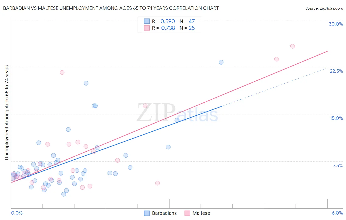 Barbadian vs Maltese Unemployment Among Ages 65 to 74 years