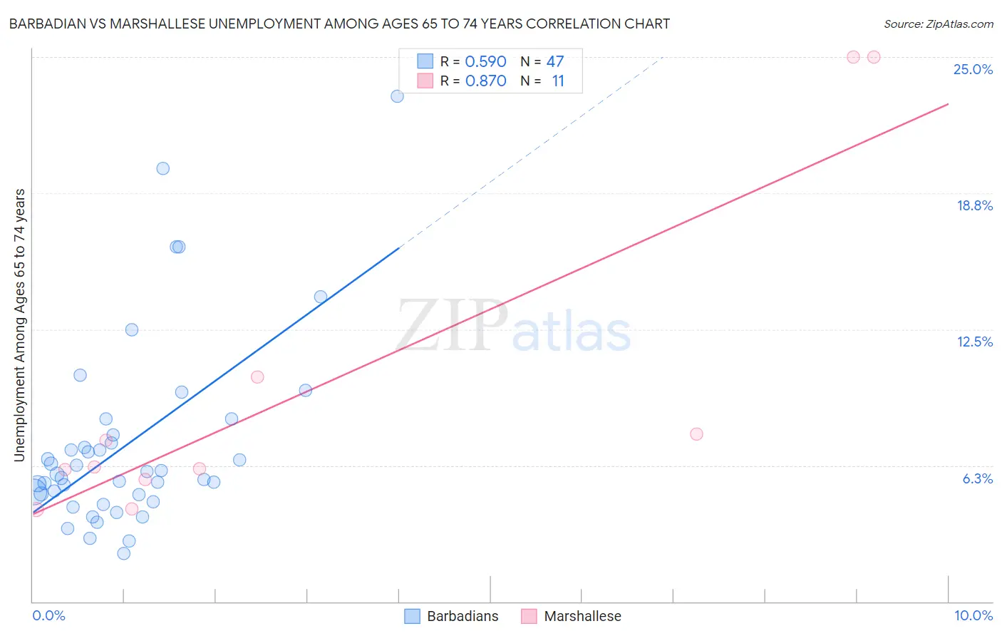 Barbadian vs Marshallese Unemployment Among Ages 65 to 74 years