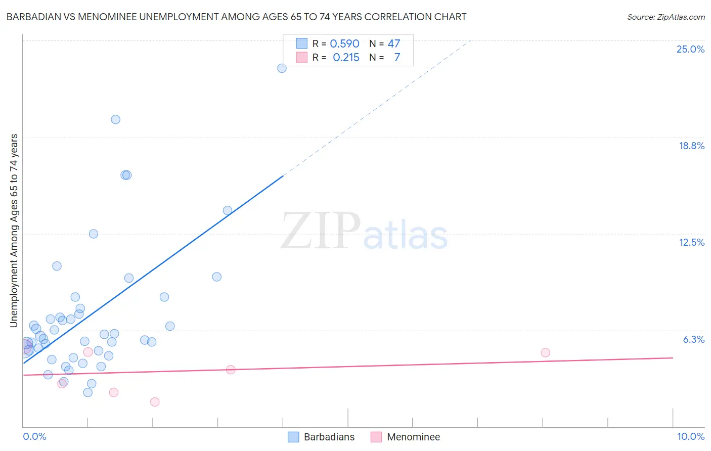 Barbadian vs Menominee Unemployment Among Ages 65 to 74 years