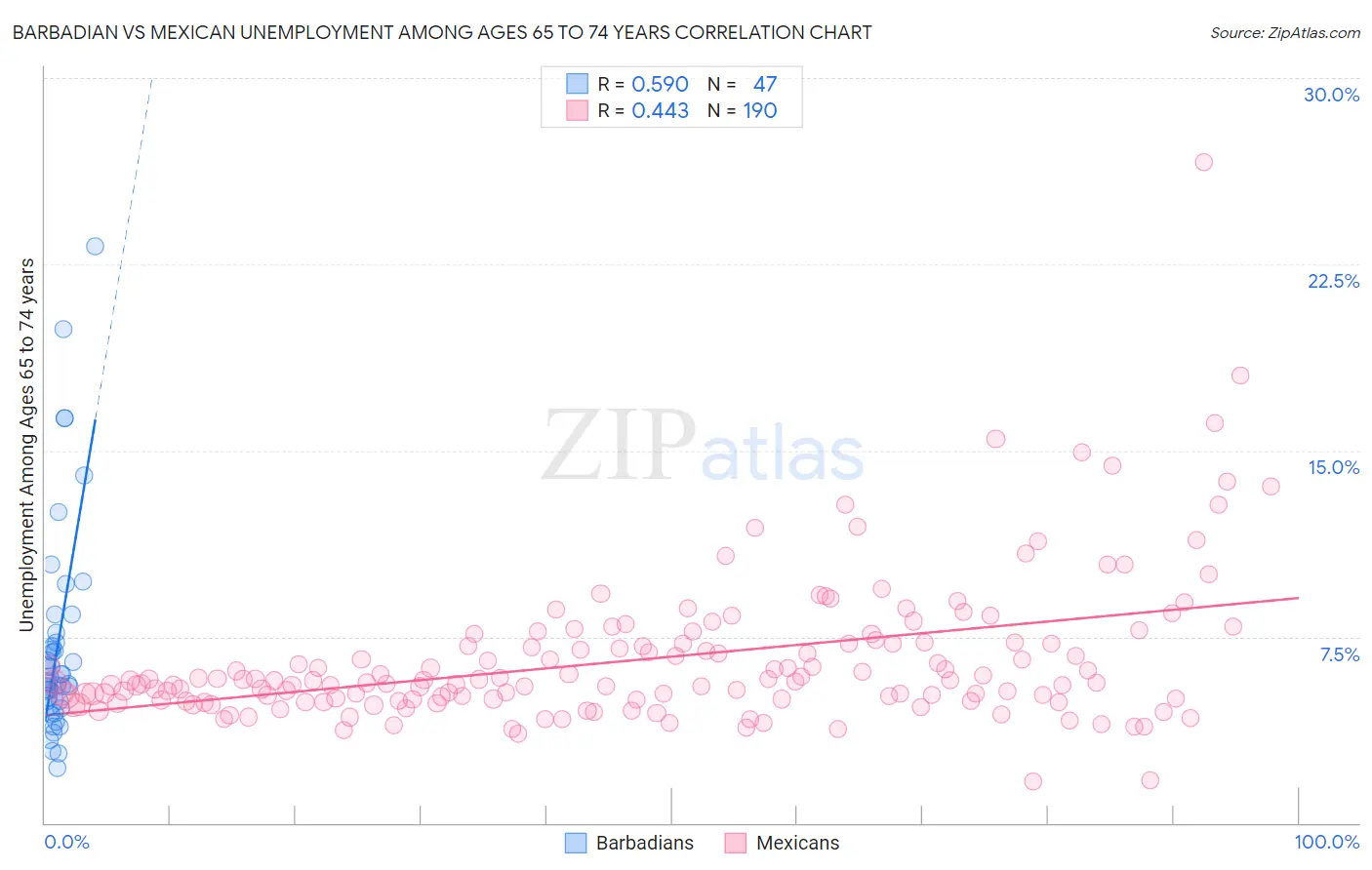 Barbadian vs Mexican Unemployment Among Ages 65 to 74 years