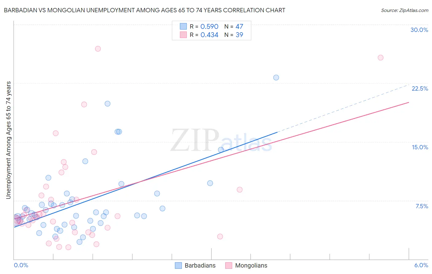 Barbadian vs Mongolian Unemployment Among Ages 65 to 74 years