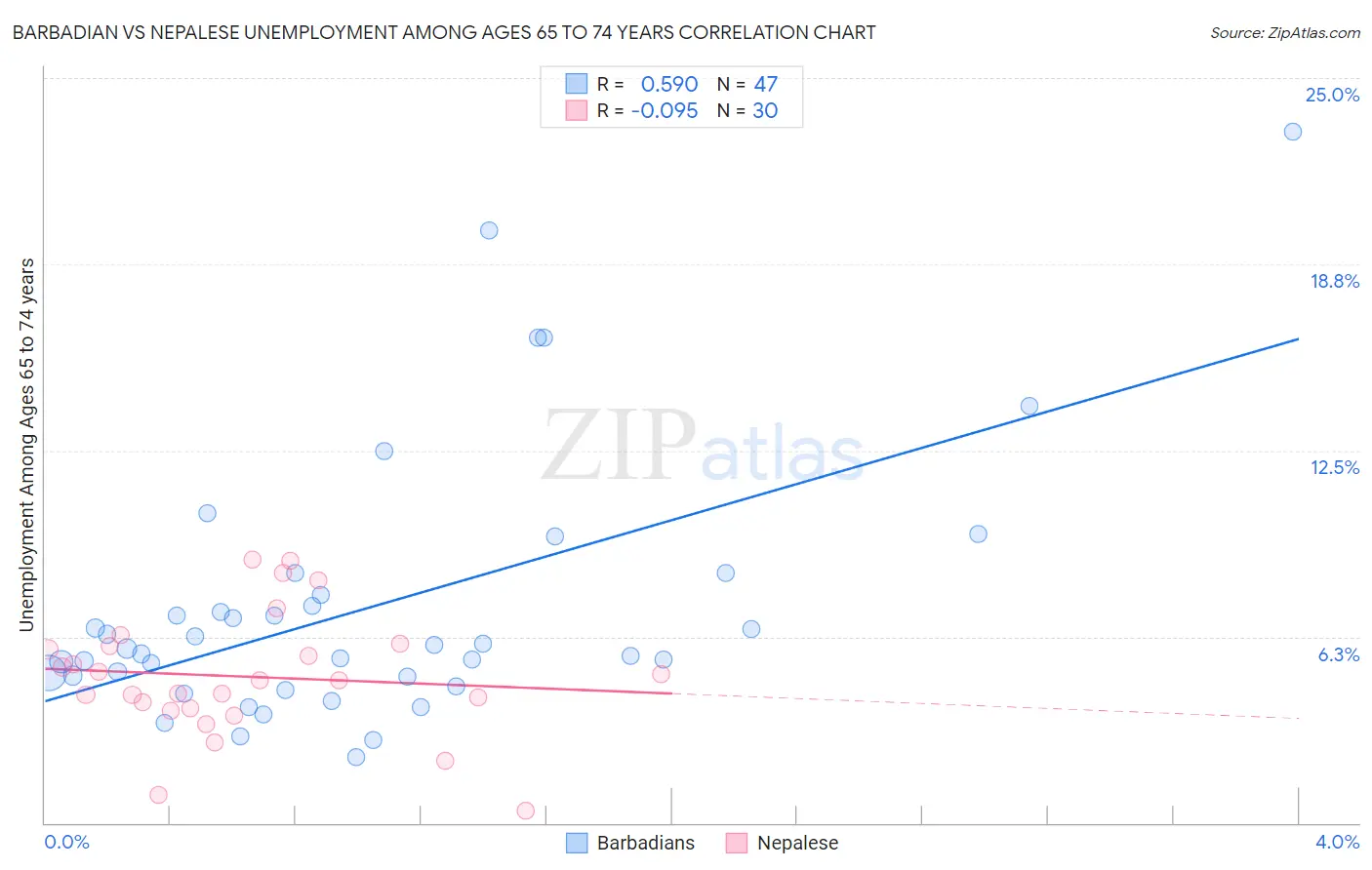 Barbadian vs Nepalese Unemployment Among Ages 65 to 74 years