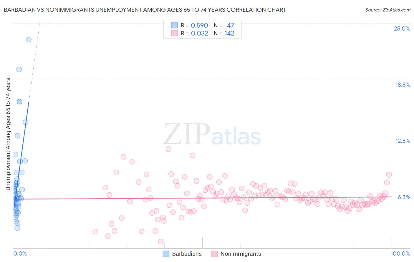Barbadian vs Nonimmigrants Unemployment Among Ages 65 to 74 years