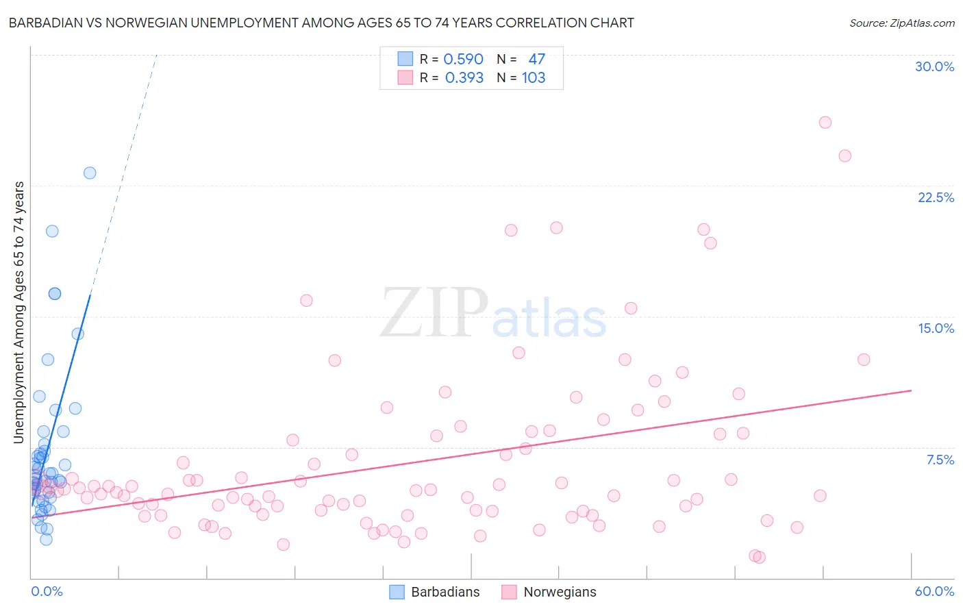Barbadian vs Norwegian Unemployment Among Ages 65 to 74 years
