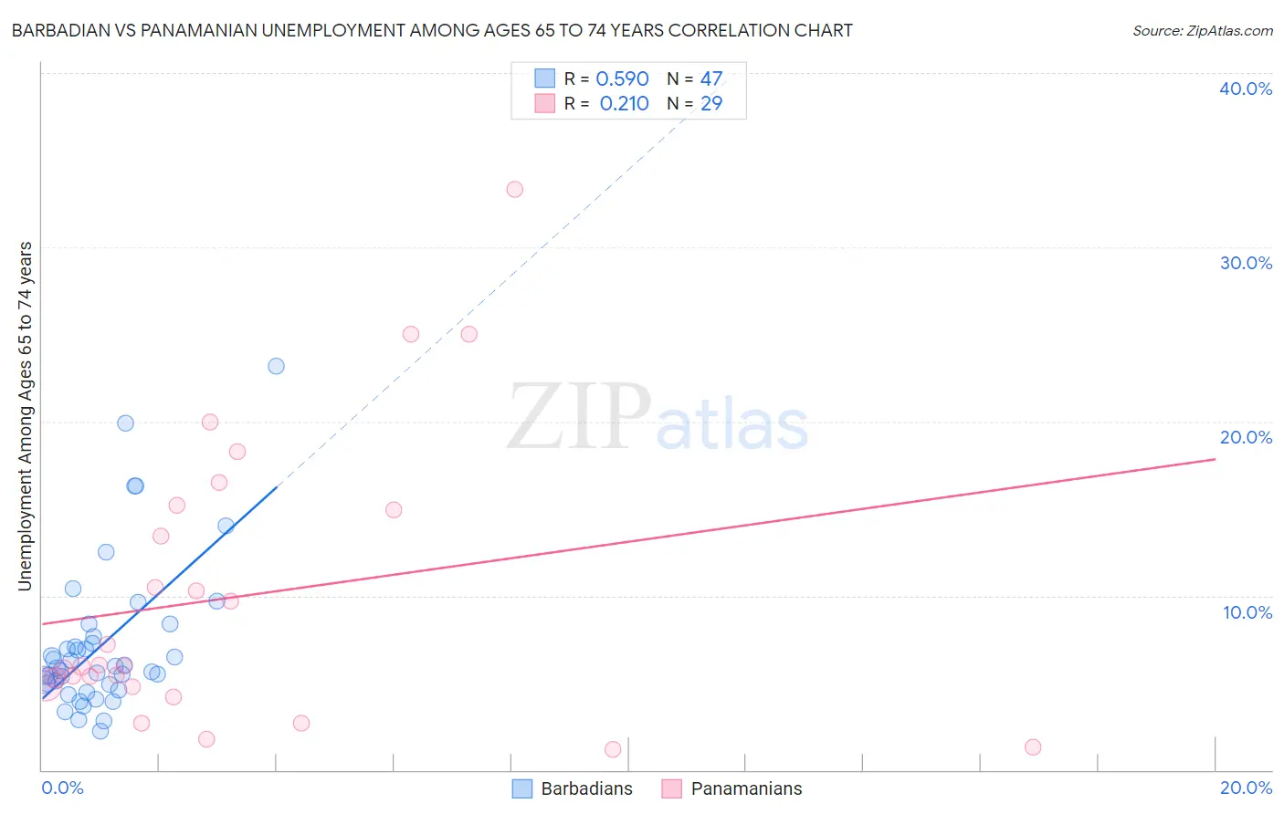 Barbadian vs Panamanian Unemployment Among Ages 65 to 74 years