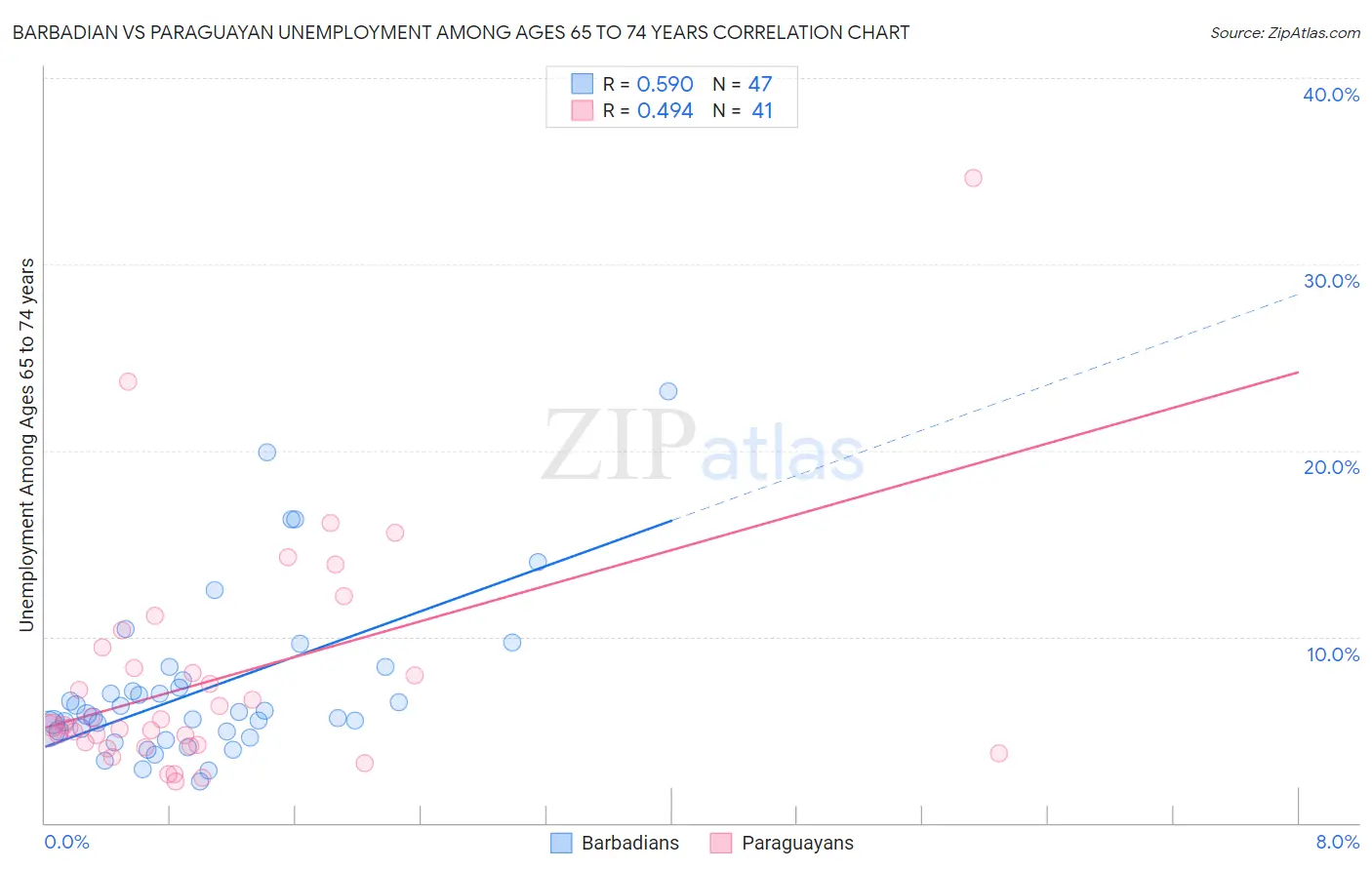 Barbadian vs Paraguayan Unemployment Among Ages 65 to 74 years