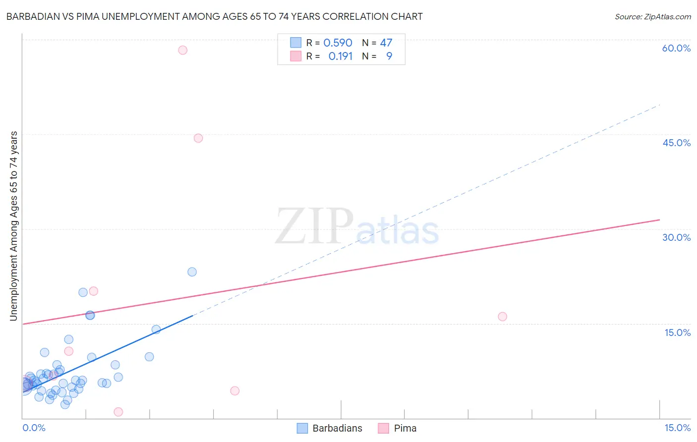 Barbadian vs Pima Unemployment Among Ages 65 to 74 years