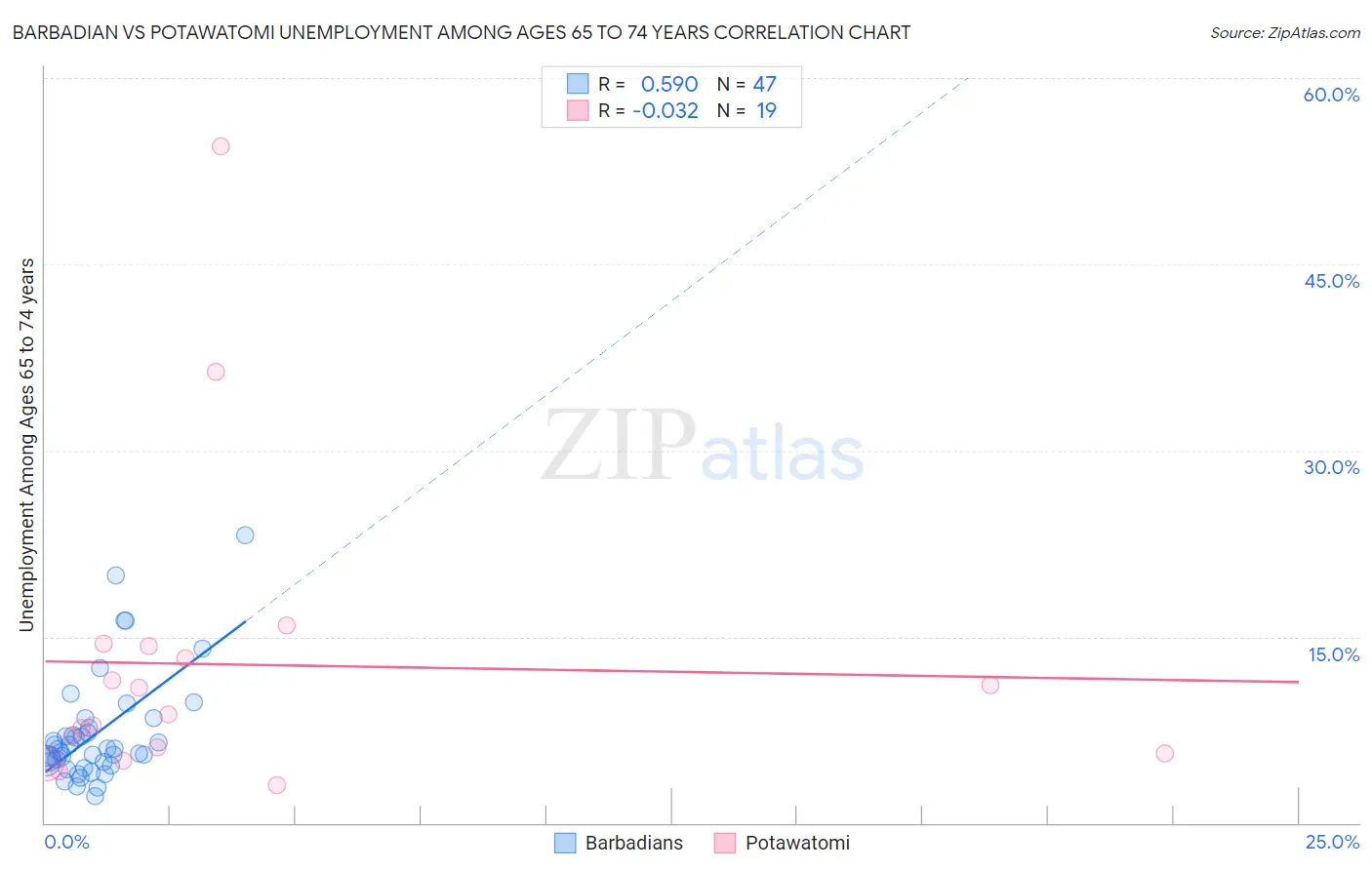 Barbadian vs Potawatomi Unemployment Among Ages 65 to 74 years