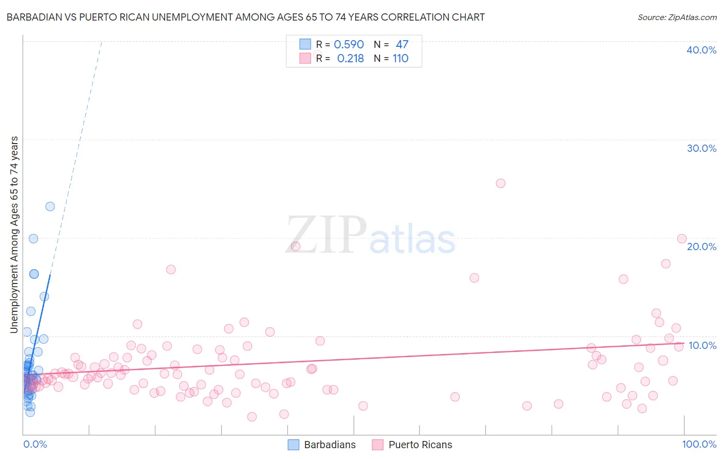 Barbadian vs Puerto Rican Unemployment Among Ages 65 to 74 years