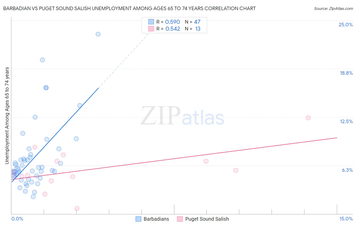 Barbadian vs Puget Sound Salish Unemployment Among Ages 65 to 74 years