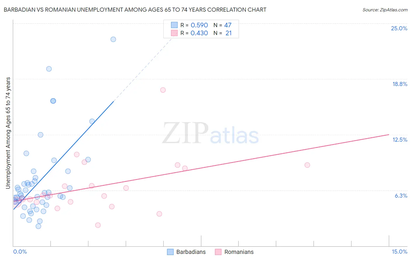 Barbadian vs Romanian Unemployment Among Ages 65 to 74 years