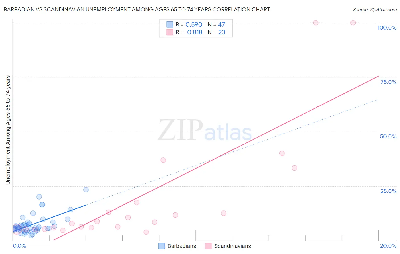 Barbadian vs Scandinavian Unemployment Among Ages 65 to 74 years