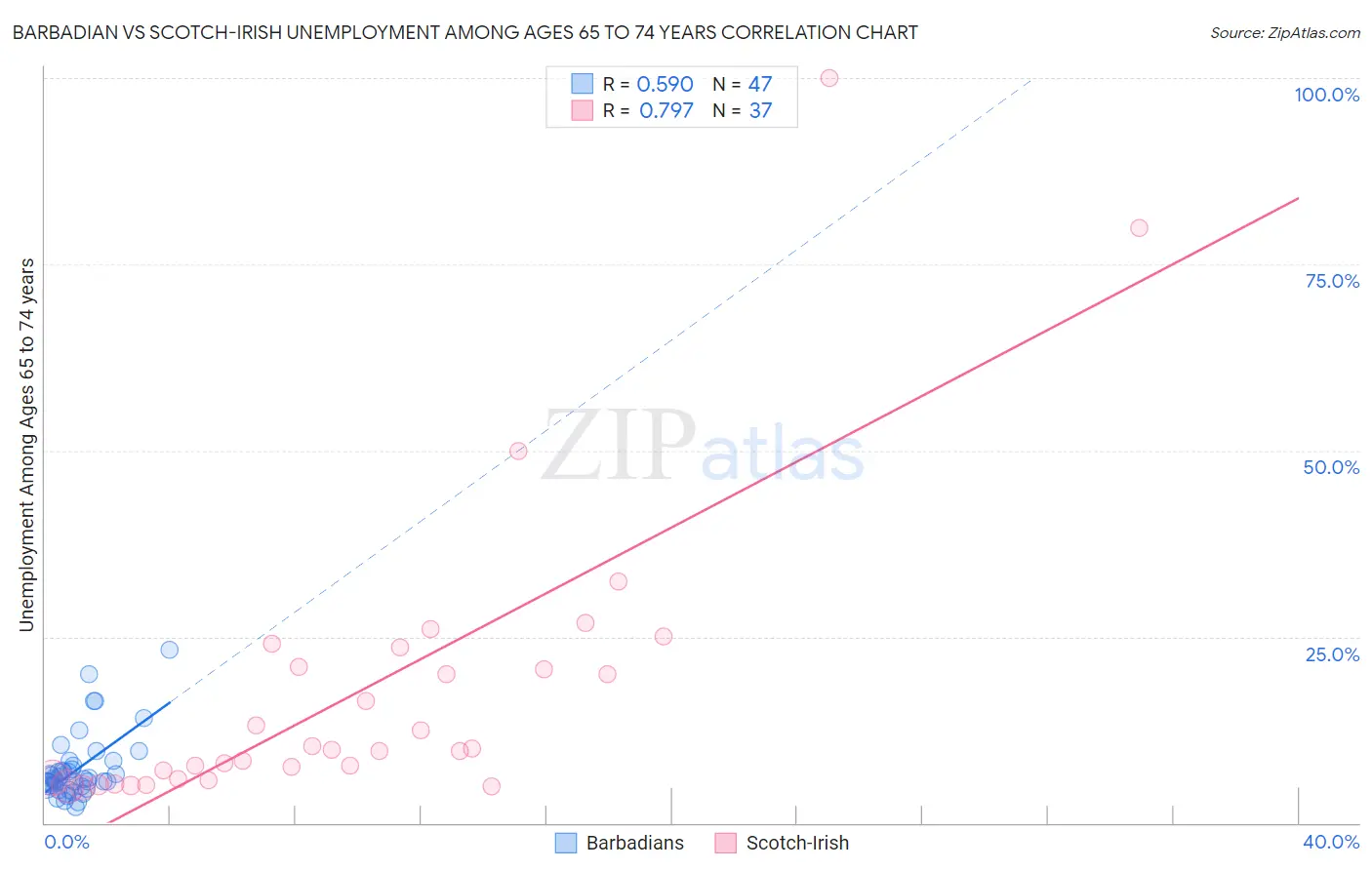 Barbadian vs Scotch-Irish Unemployment Among Ages 65 to 74 years