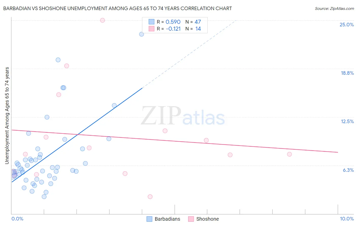 Barbadian vs Shoshone Unemployment Among Ages 65 to 74 years