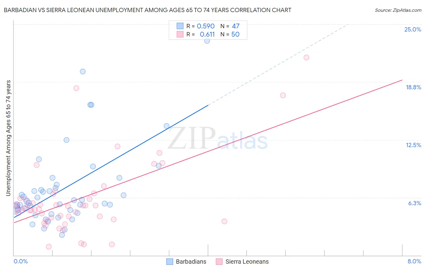 Barbadian vs Sierra Leonean Unemployment Among Ages 65 to 74 years