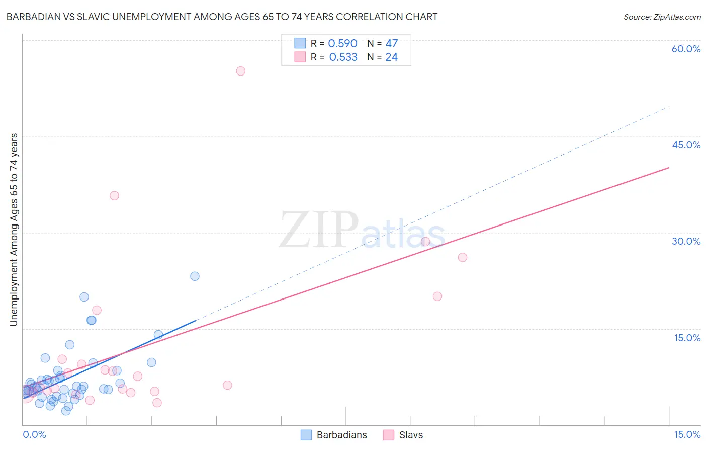 Barbadian vs Slavic Unemployment Among Ages 65 to 74 years
