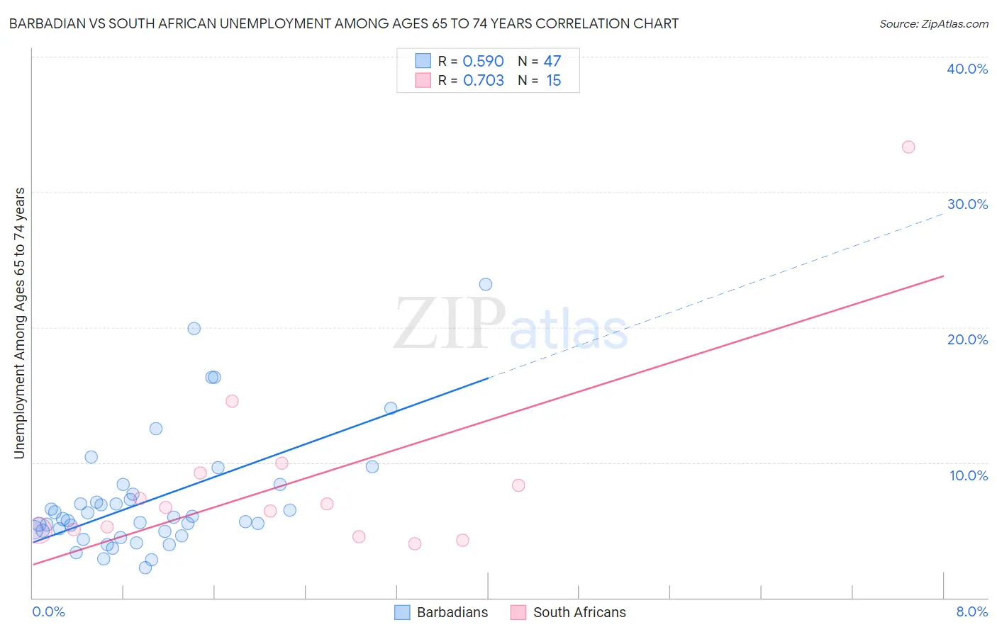 Barbadian vs South African Unemployment Among Ages 65 to 74 years