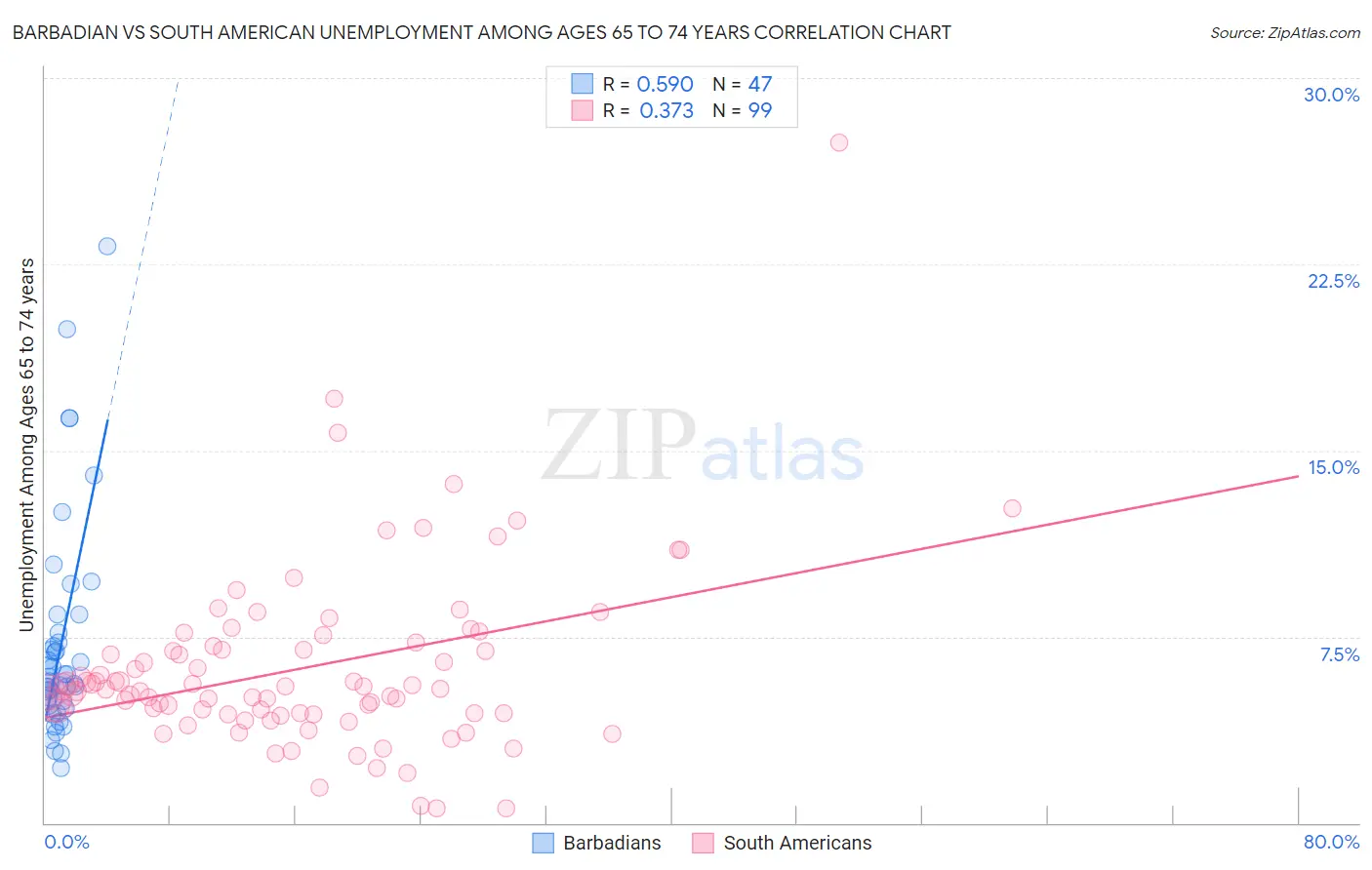 Barbadian vs South American Unemployment Among Ages 65 to 74 years