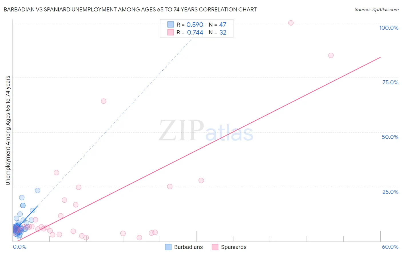 Barbadian vs Spaniard Unemployment Among Ages 65 to 74 years