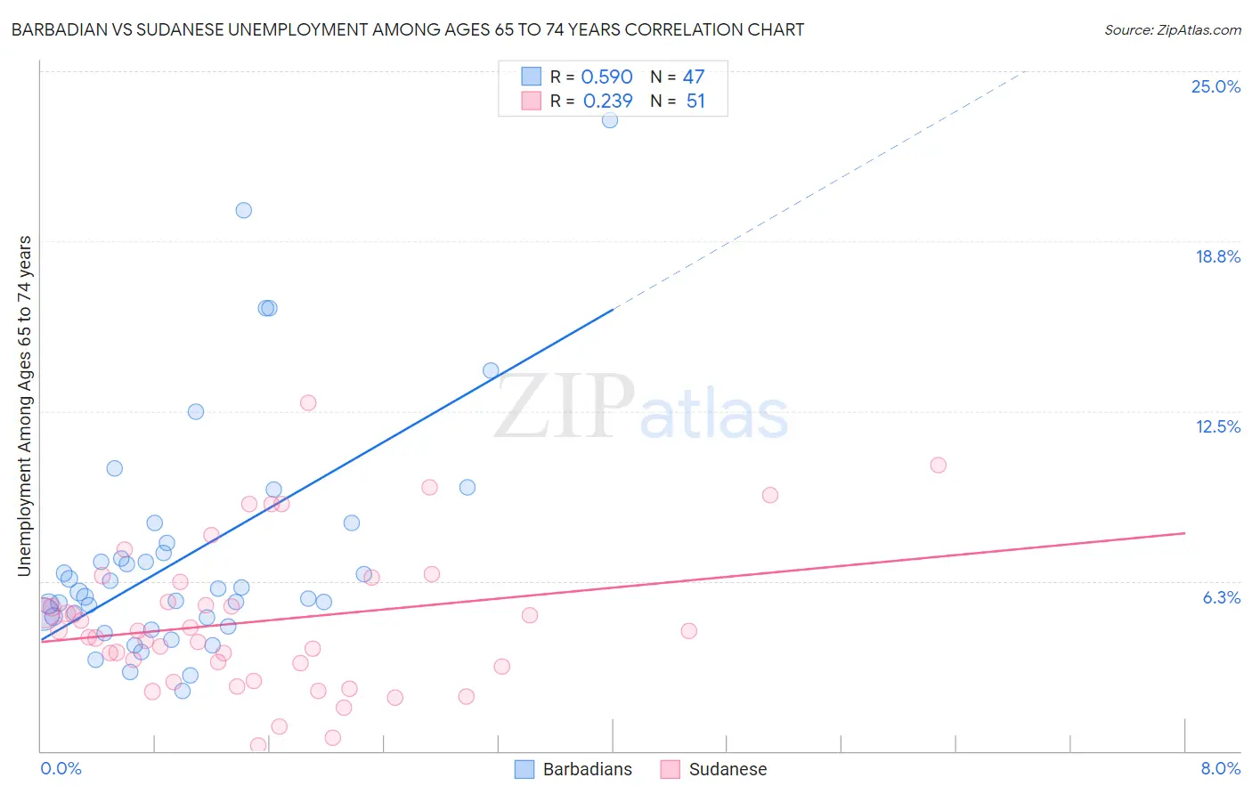 Barbadian vs Sudanese Unemployment Among Ages 65 to 74 years