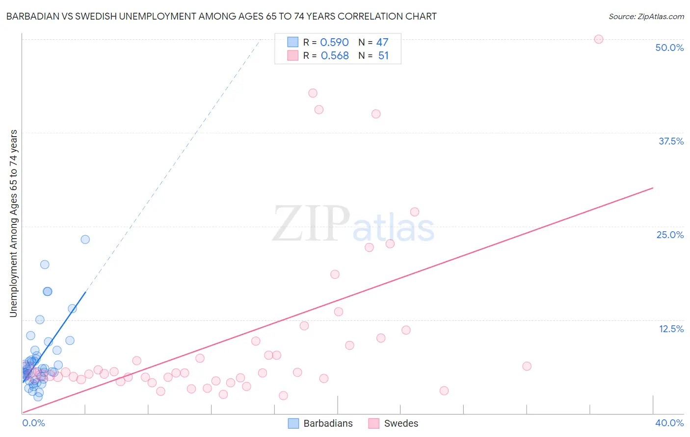 Barbadian vs Swedish Unemployment Among Ages 65 to 74 years