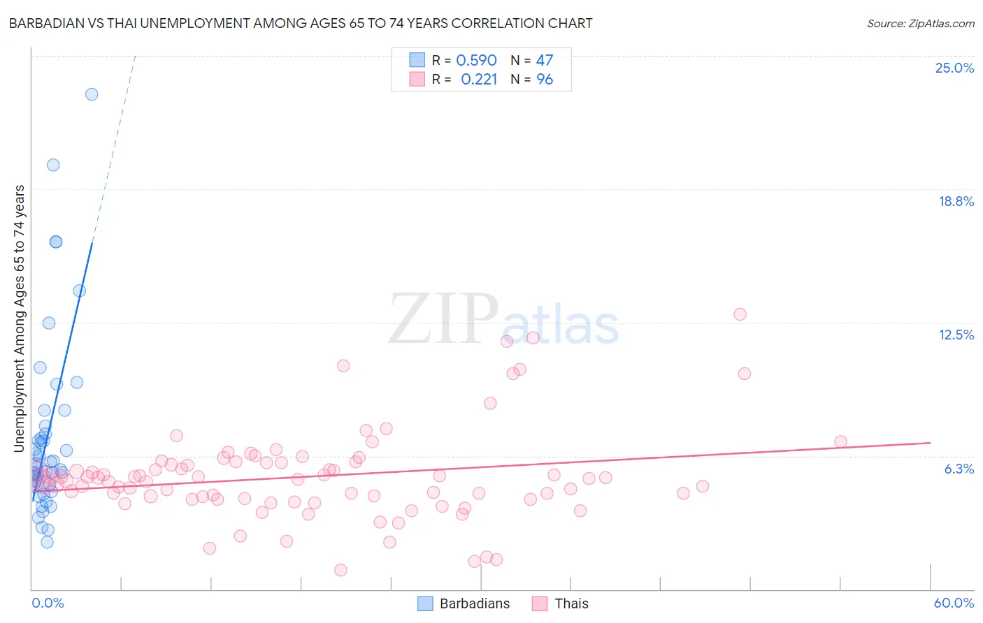 Barbadian vs Thai Unemployment Among Ages 65 to 74 years
