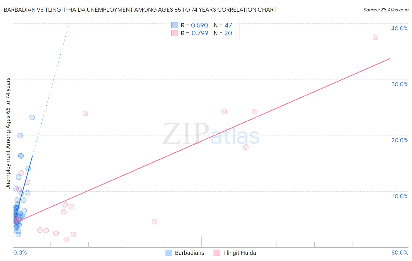Barbadian vs Tlingit-Haida Unemployment Among Ages 65 to 74 years
