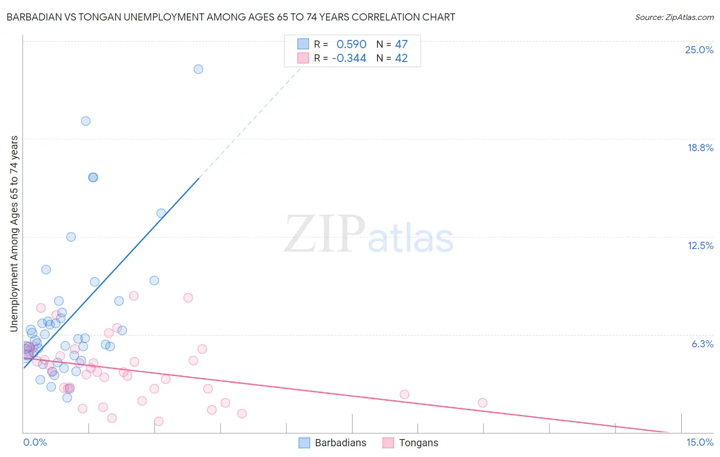 Barbadian vs Tongan Unemployment Among Ages 65 to 74 years