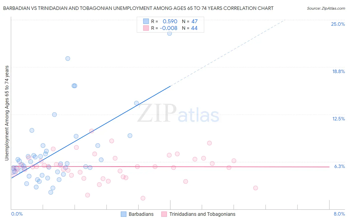 Barbadian vs Trinidadian and Tobagonian Unemployment Among Ages 65 to 74 years