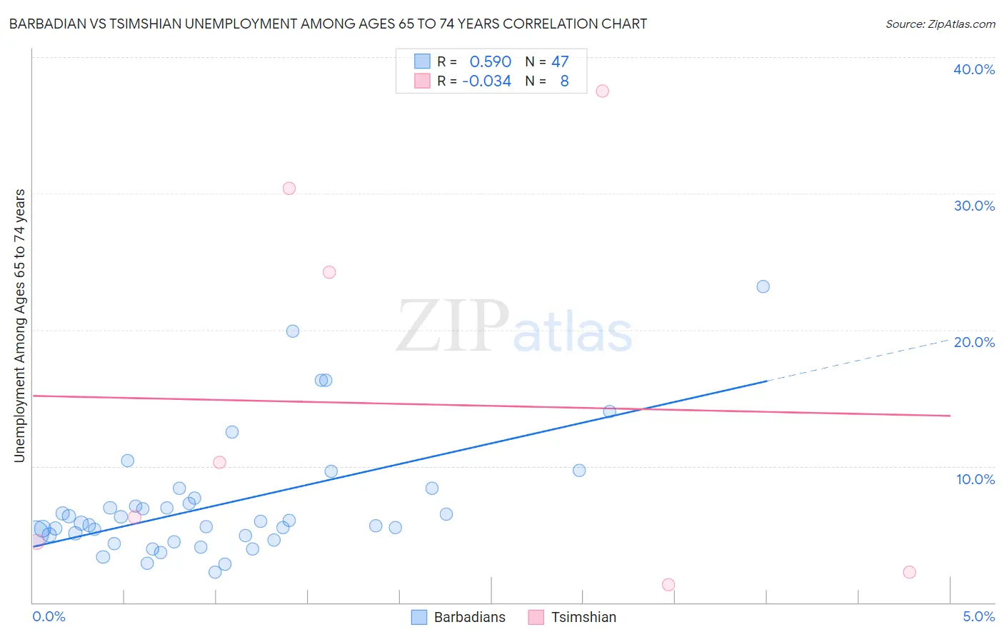 Barbadian vs Tsimshian Unemployment Among Ages 65 to 74 years