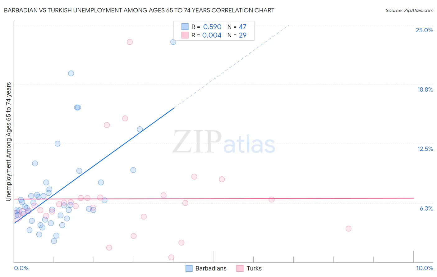 Barbadian vs Turkish Unemployment Among Ages 65 to 74 years