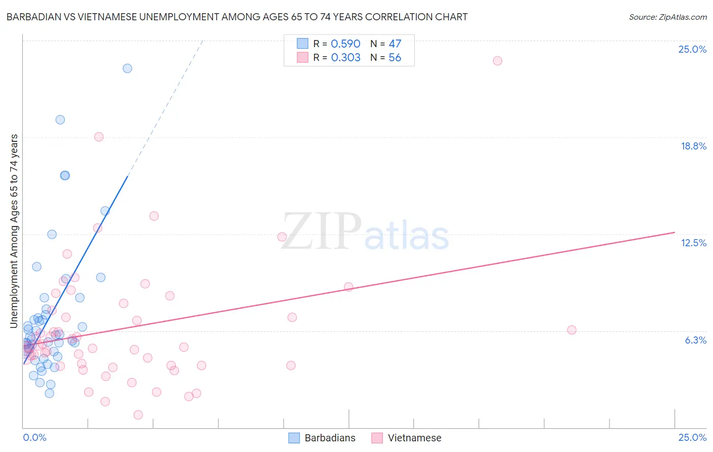 Barbadian vs Vietnamese Unemployment Among Ages 65 to 74 years