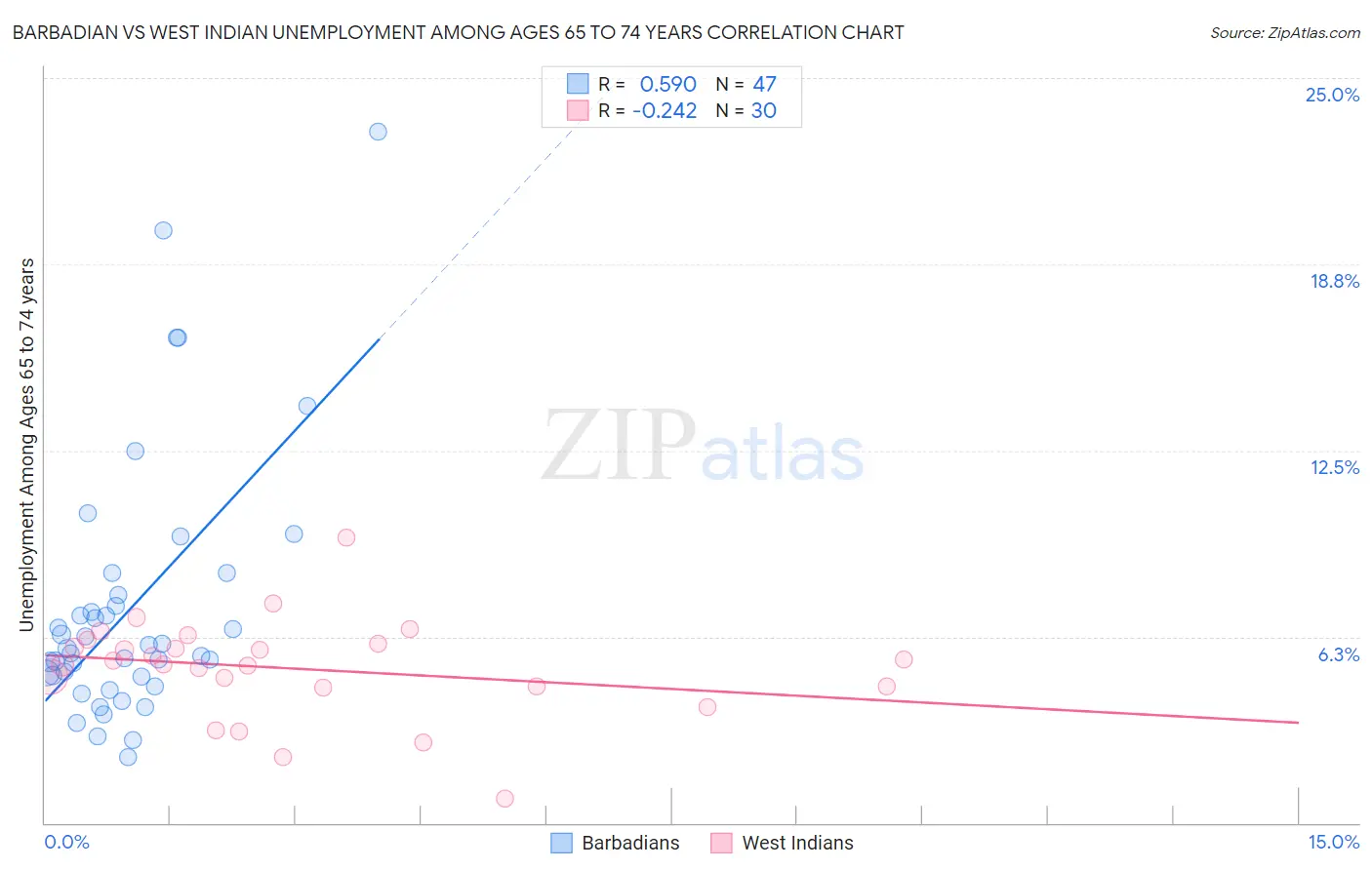 Barbadian vs West Indian Unemployment Among Ages 65 to 74 years