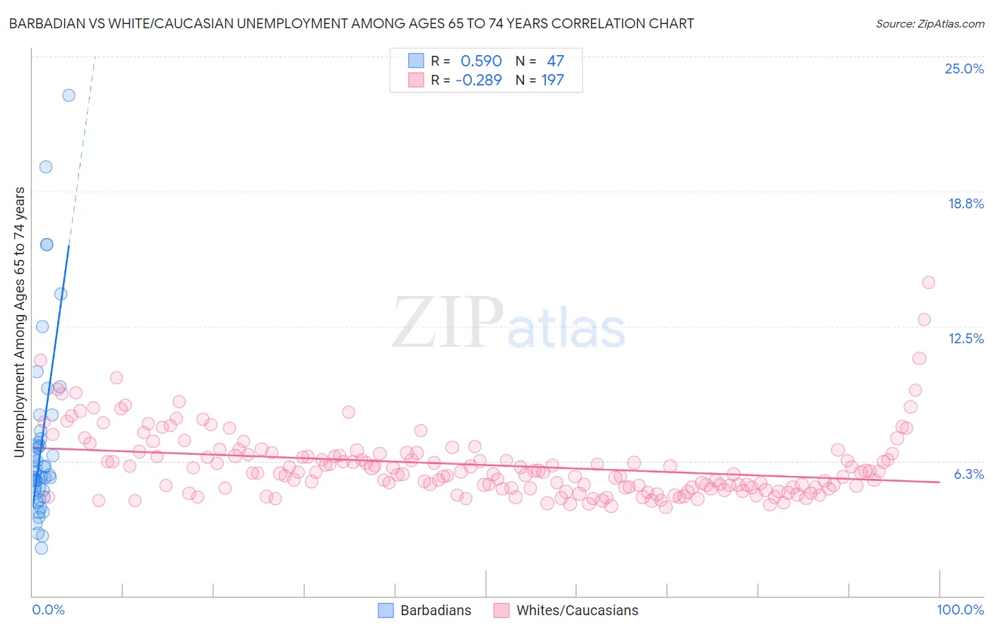 Barbadian vs White/Caucasian Unemployment Among Ages 65 to 74 years