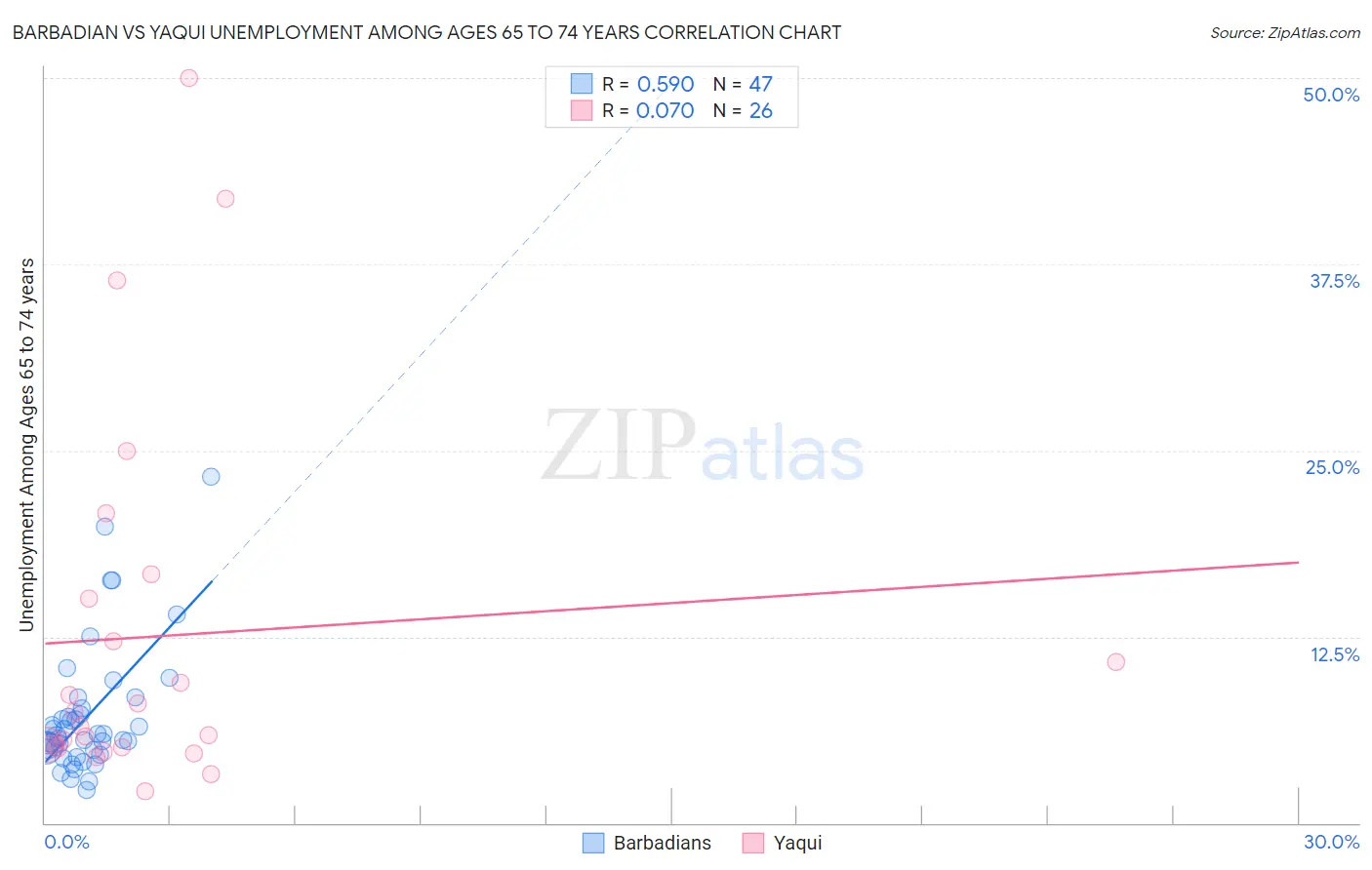 Barbadian vs Yaqui Unemployment Among Ages 65 to 74 years