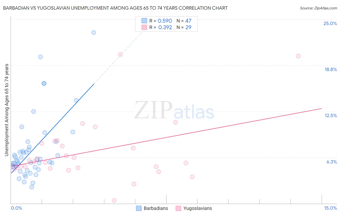 Barbadian vs Yugoslavian Unemployment Among Ages 65 to 74 years