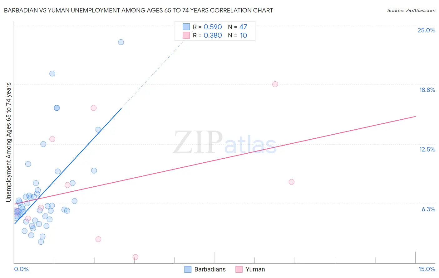 Barbadian vs Yuman Unemployment Among Ages 65 to 74 years