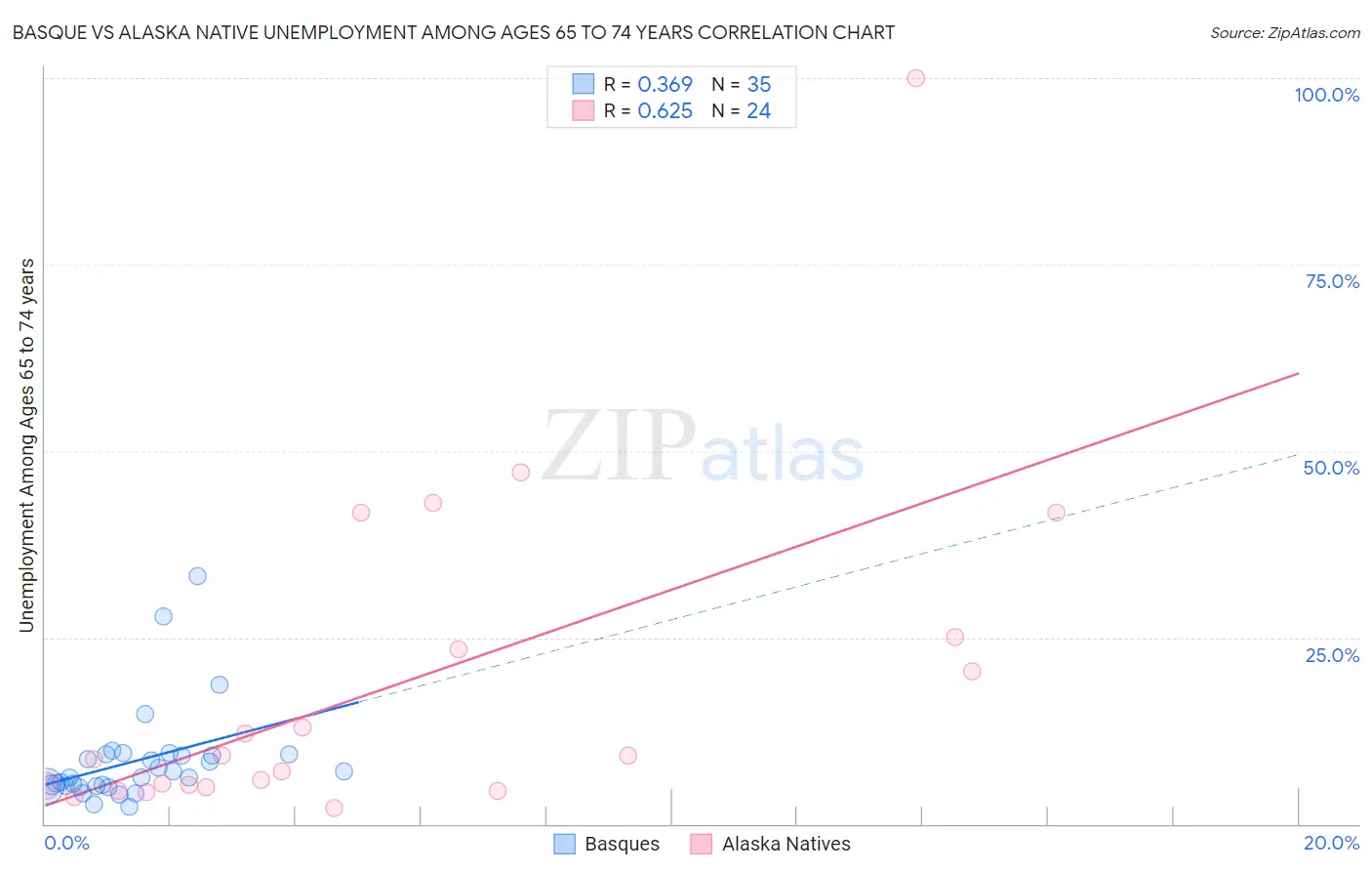 Basque vs Alaska Native Unemployment Among Ages 65 to 74 years