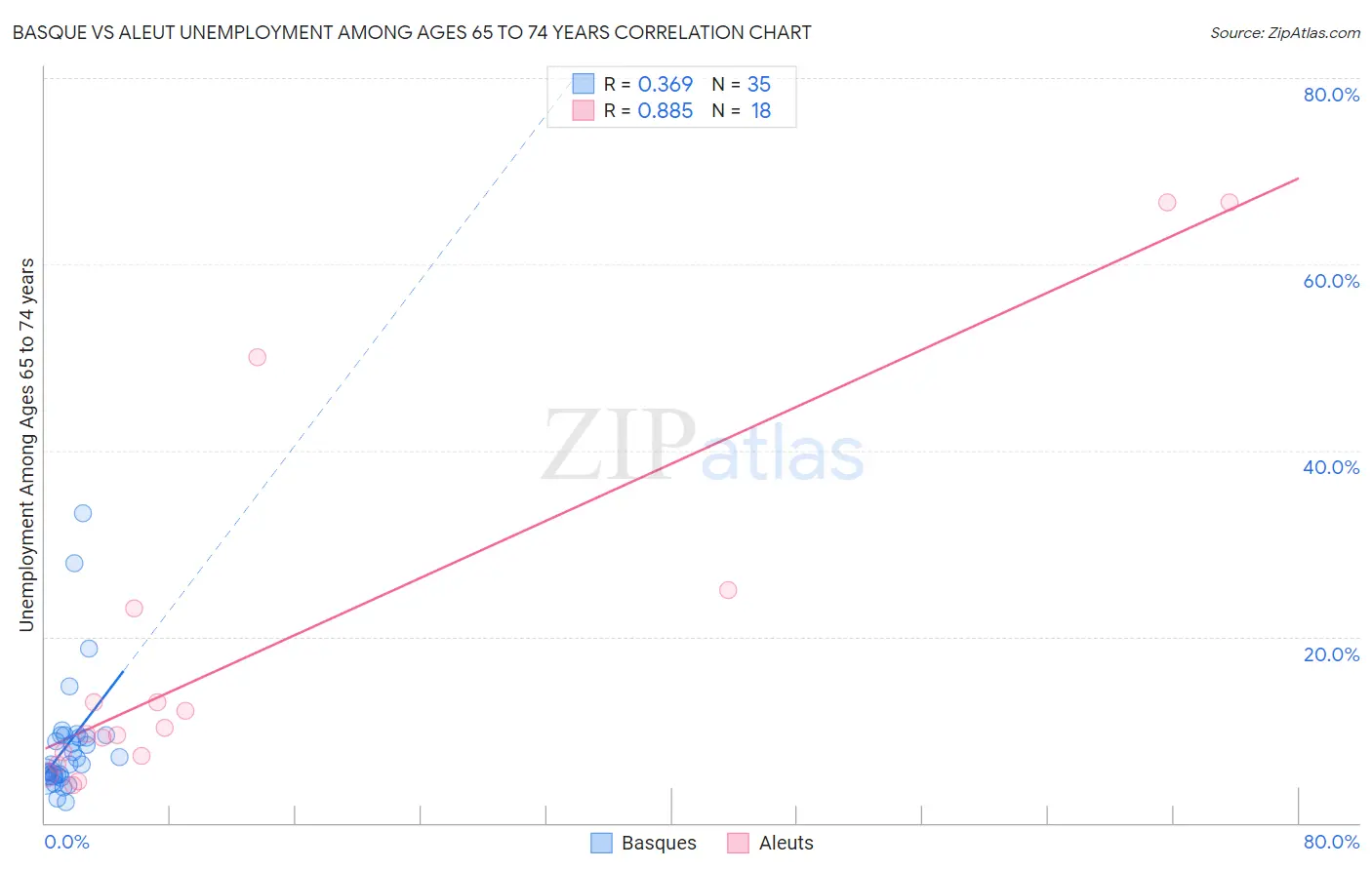 Basque vs Aleut Unemployment Among Ages 65 to 74 years