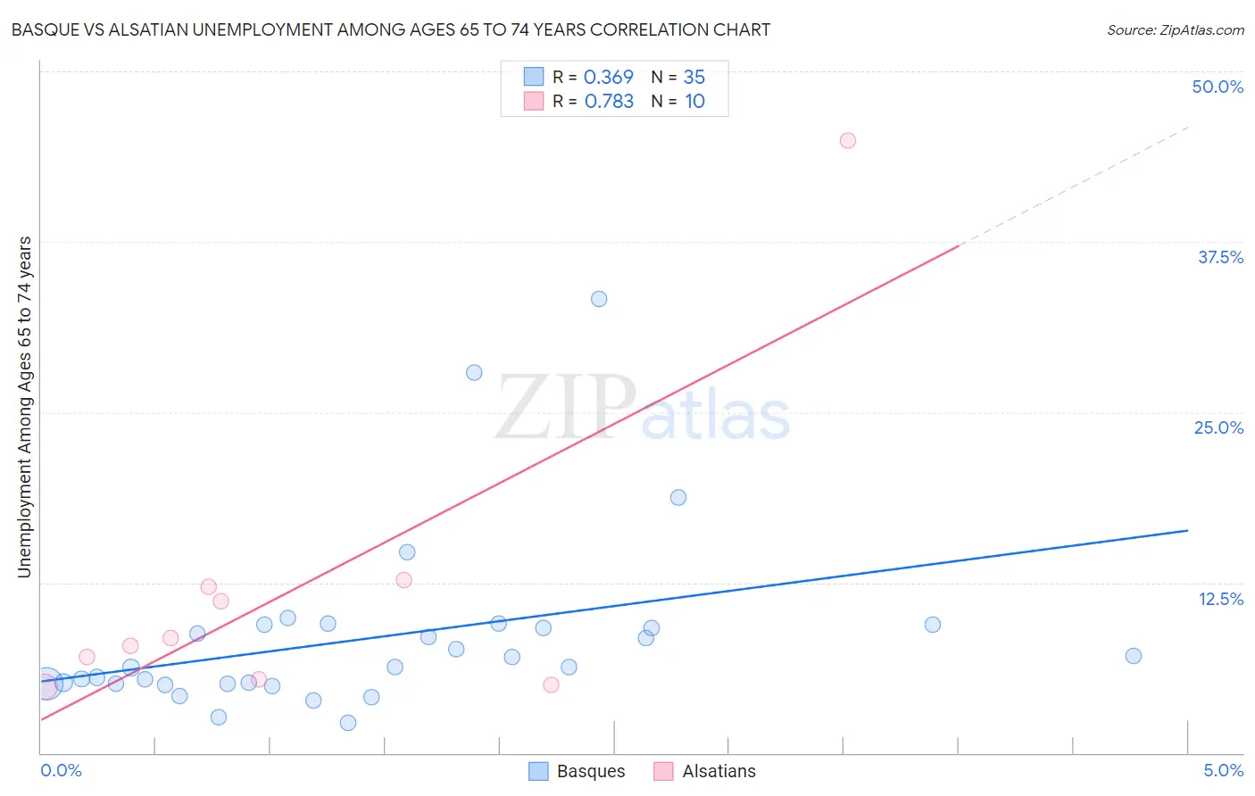 Basque vs Alsatian Unemployment Among Ages 65 to 74 years