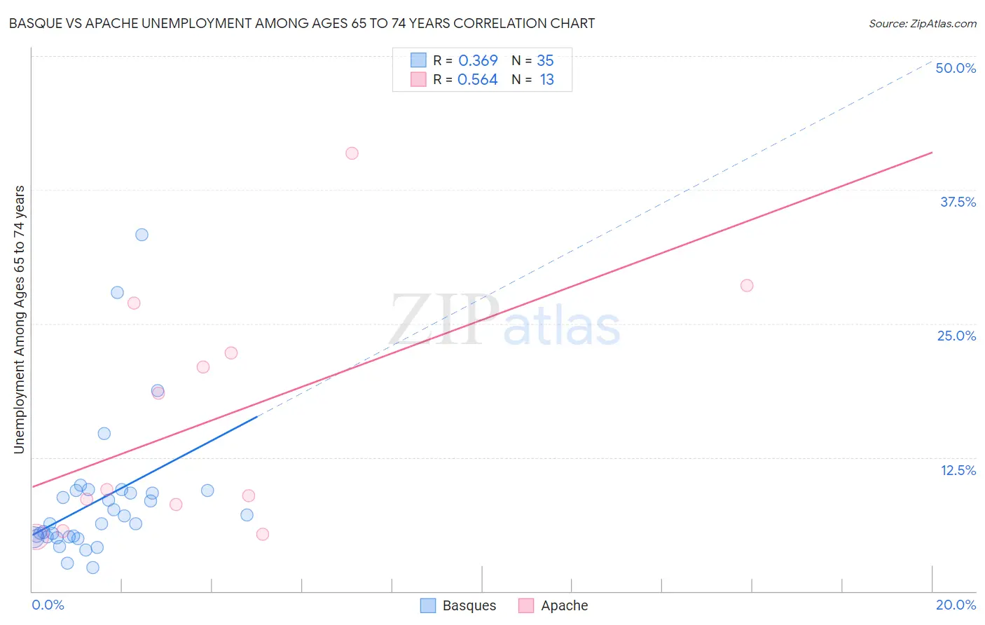 Basque vs Apache Unemployment Among Ages 65 to 74 years