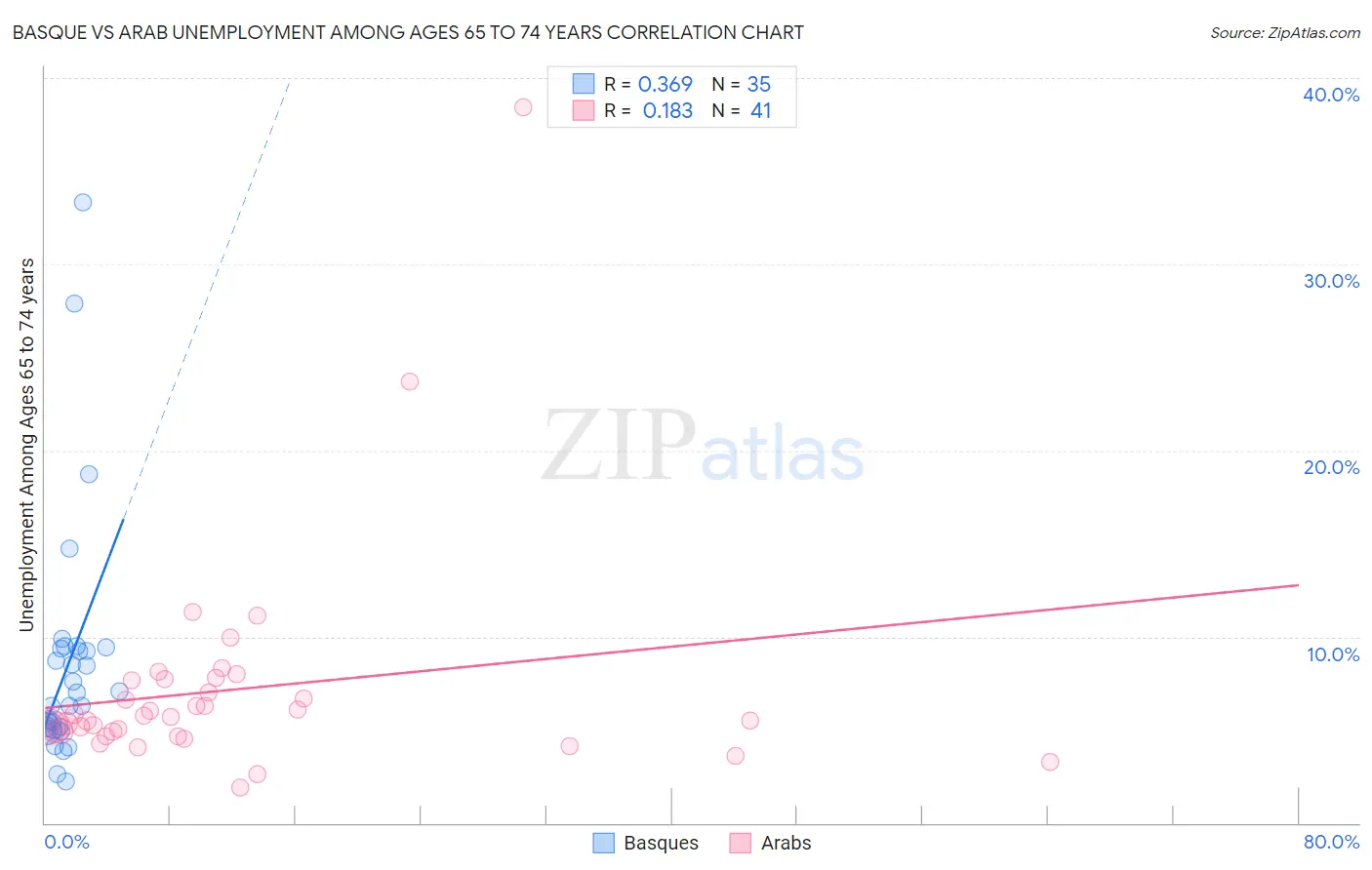 Basque vs Arab Unemployment Among Ages 65 to 74 years