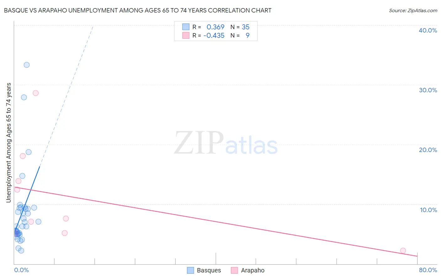 Basque vs Arapaho Unemployment Among Ages 65 to 74 years