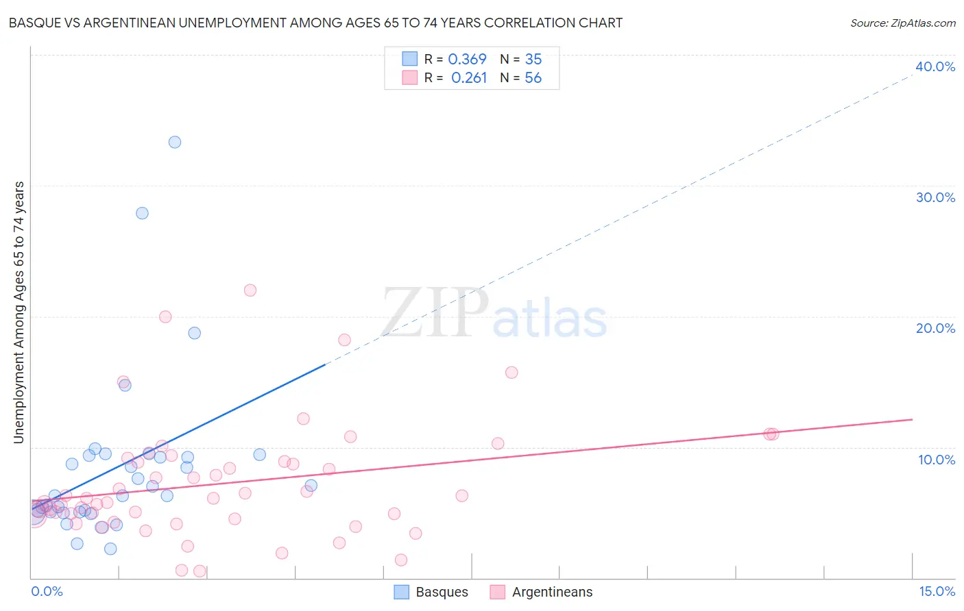 Basque vs Argentinean Unemployment Among Ages 65 to 74 years