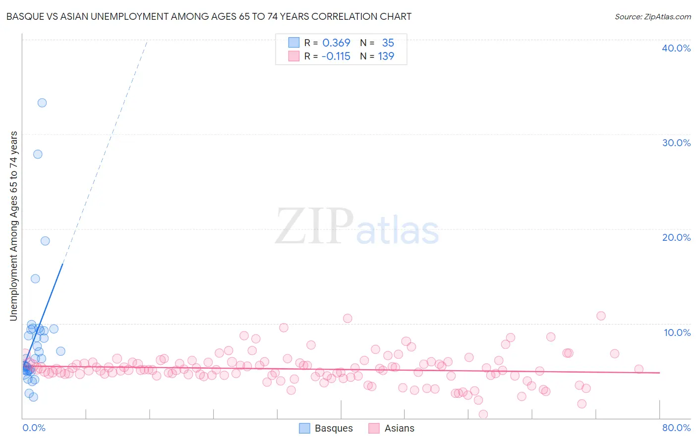 Basque vs Asian Unemployment Among Ages 65 to 74 years
