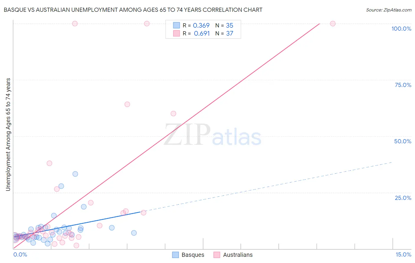 Basque vs Australian Unemployment Among Ages 65 to 74 years
