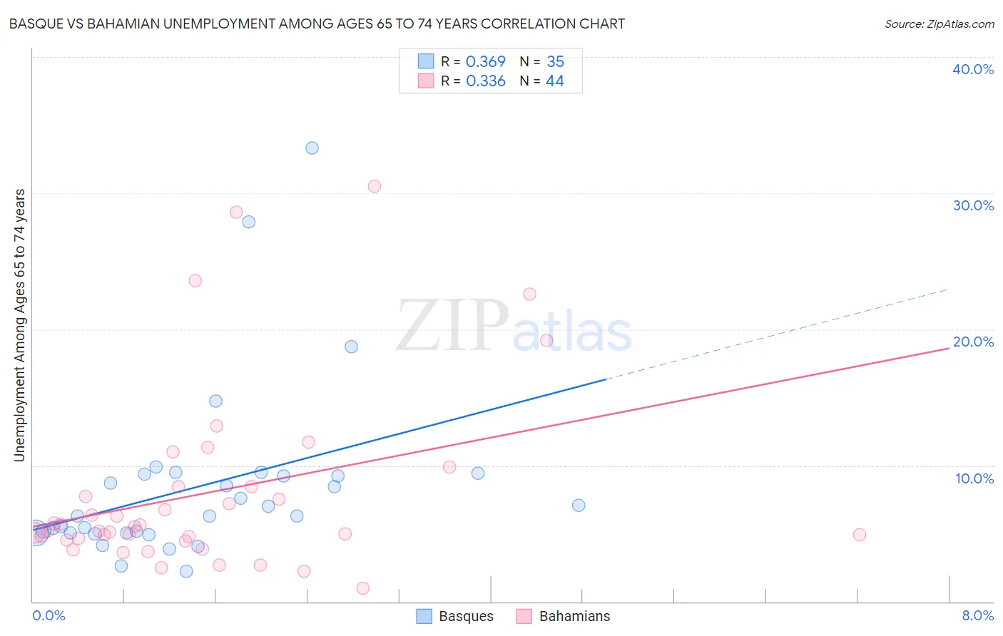 Basque vs Bahamian Unemployment Among Ages 65 to 74 years