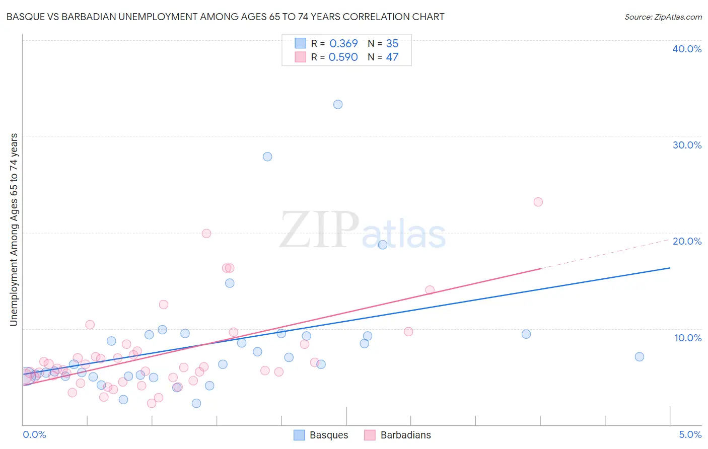 Basque vs Barbadian Unemployment Among Ages 65 to 74 years