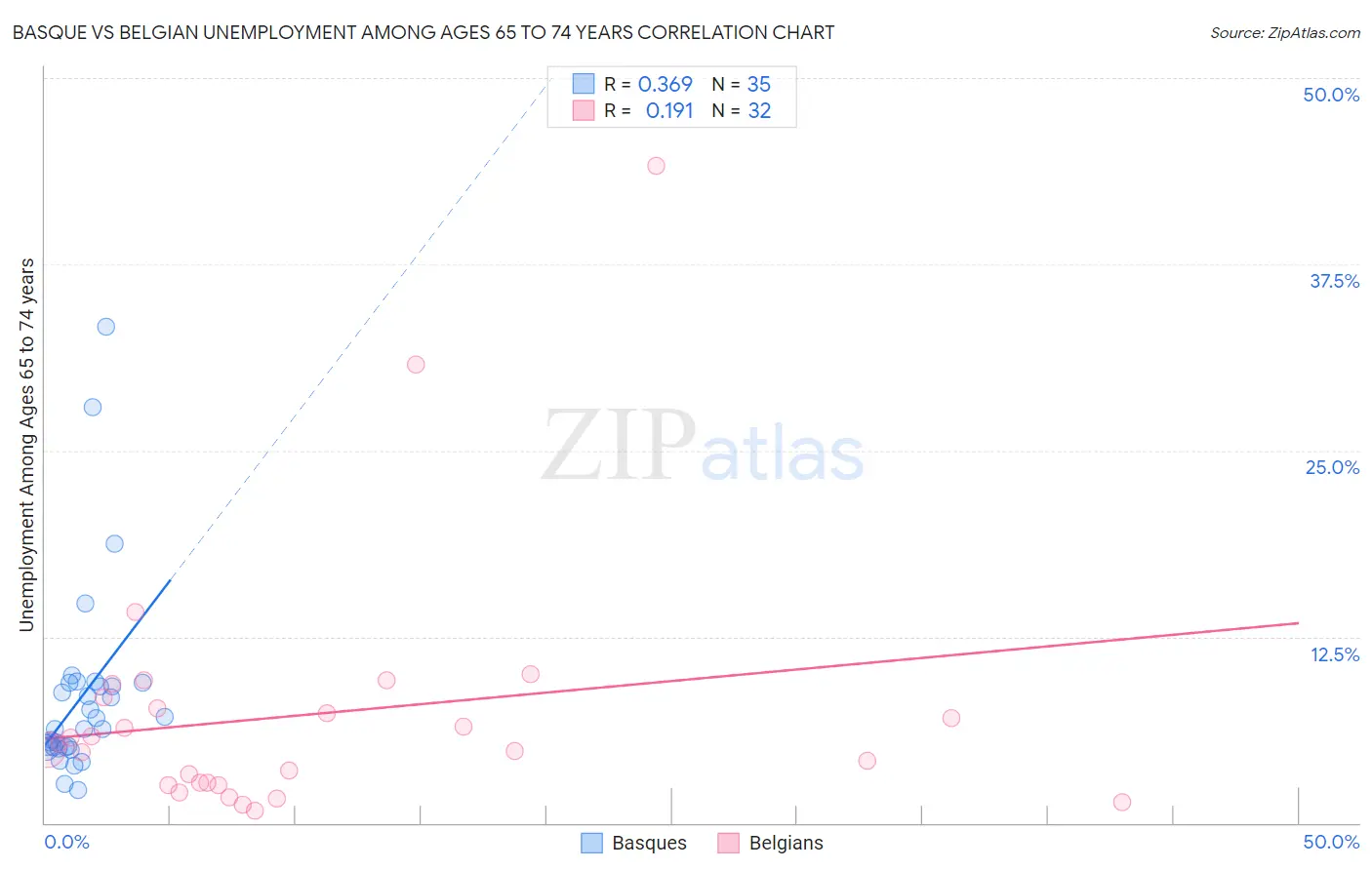 Basque vs Belgian Unemployment Among Ages 65 to 74 years
